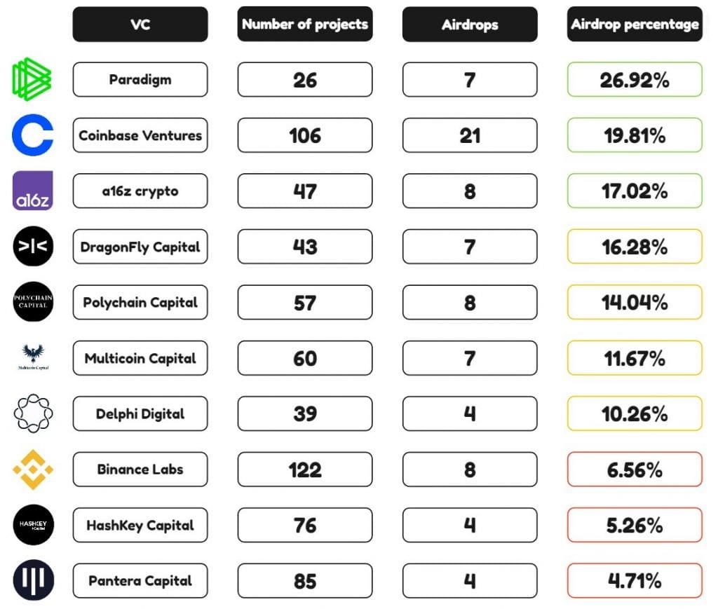 Top Crypto VCs By Listed Investments With Airdrop: A16z, Coinbase Ventures,  And Paradigm Shine | CoinPhoton on Binance Square