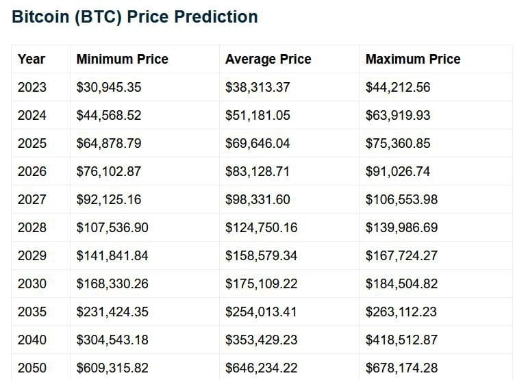 bitcoin-btc-price-prediction-2023-2025-2030-2040-205-crypto