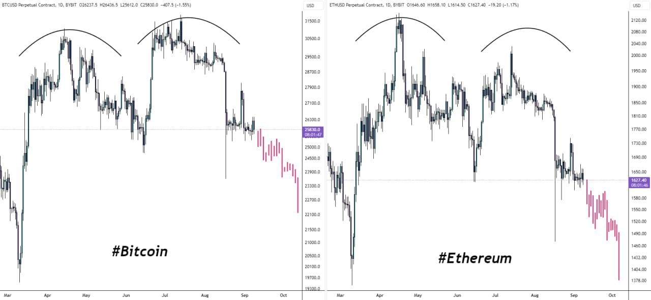 It's Double Top bearish pattern on both 💰 #BTC & 💰 #ETH | Trader ZR on ...