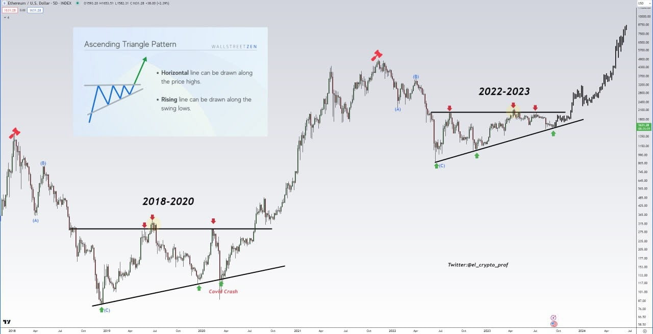 Ethereum #Altcoins In essence, $ETH repeats the last | PRO Crypto Tech on  Binance Square
