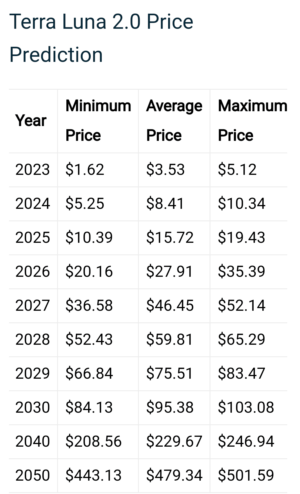 Terra Luna 2.0 Price Prediction 2023, 2025, 2030, 2040. If | Crypto Web3  Today on Binance Square