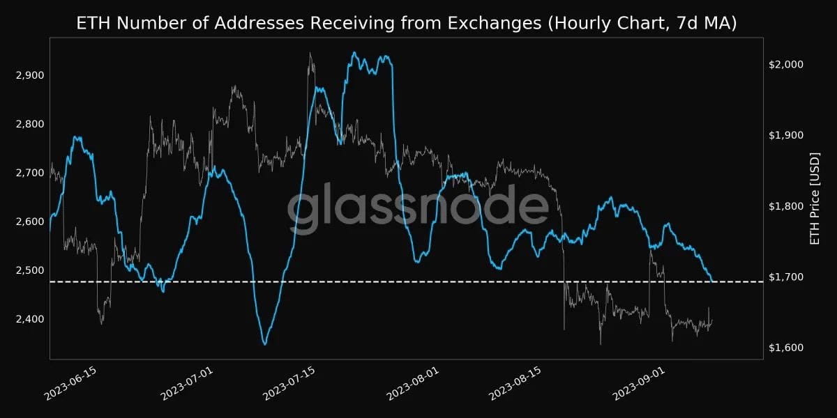 #ETH The number of addresses received from exchanges (7d MA ...