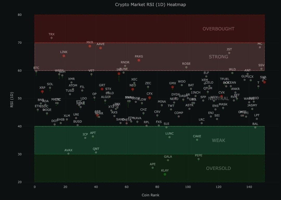 Best time to accumulate coins is when its at oversold | KRIPTOVEER on  Binance Square