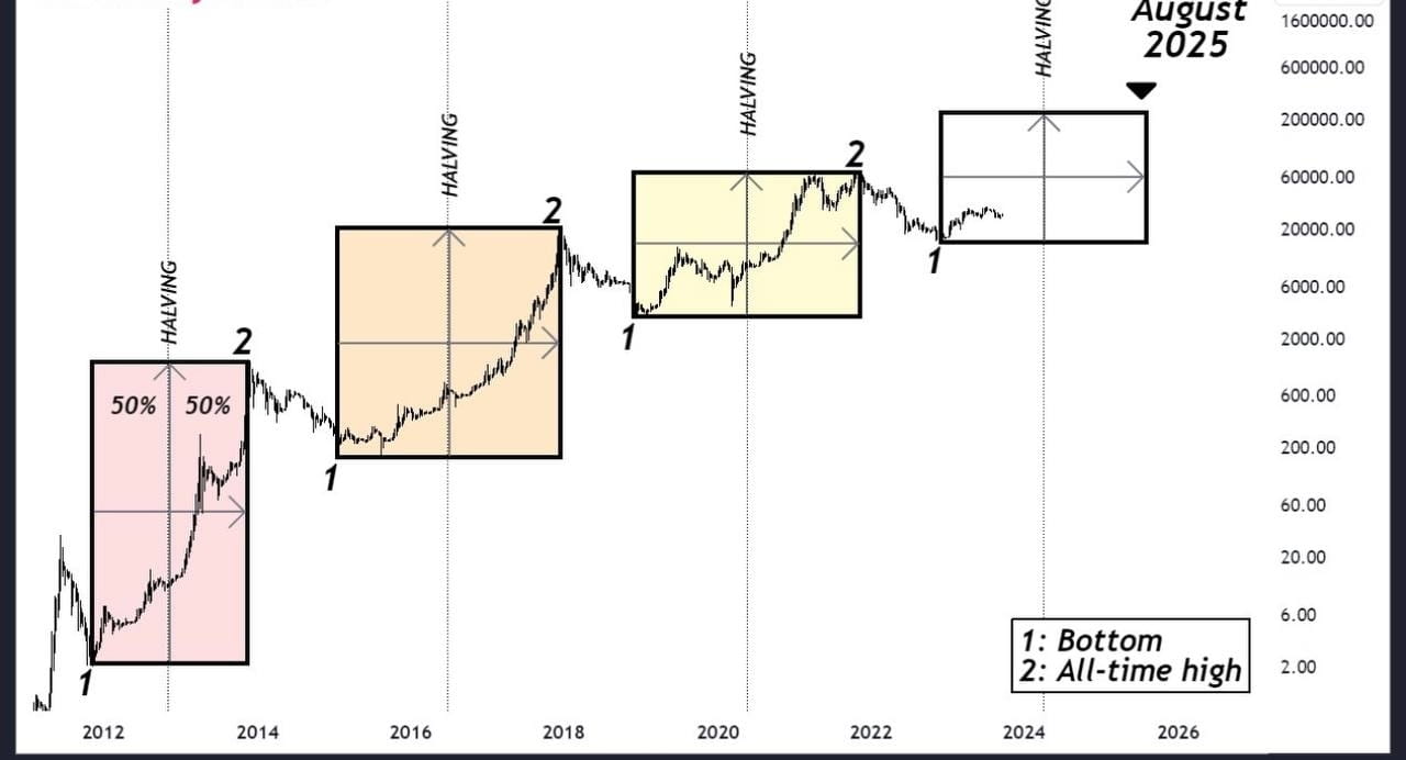 bitcoin El próximo máximo histórico se alcanzará alrededo | Crypto Hustle  en Binance Square
