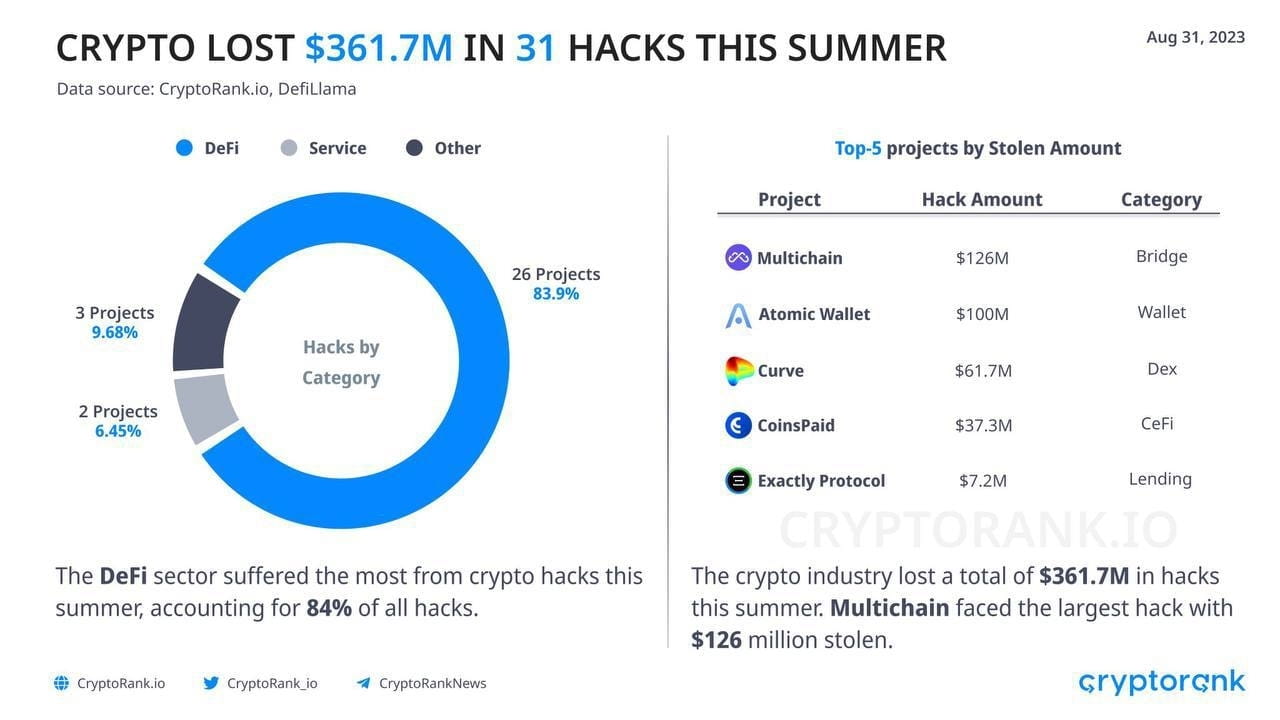 🥷 Cryptocurrencies lost $361.7 million in 31 hacks this sum | Oligarch ...
