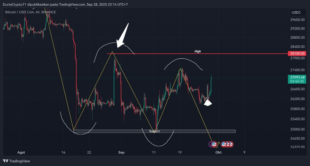 #BTC #signals $BTC important area btc 28,100 Lower previous | Agung1988 ...
