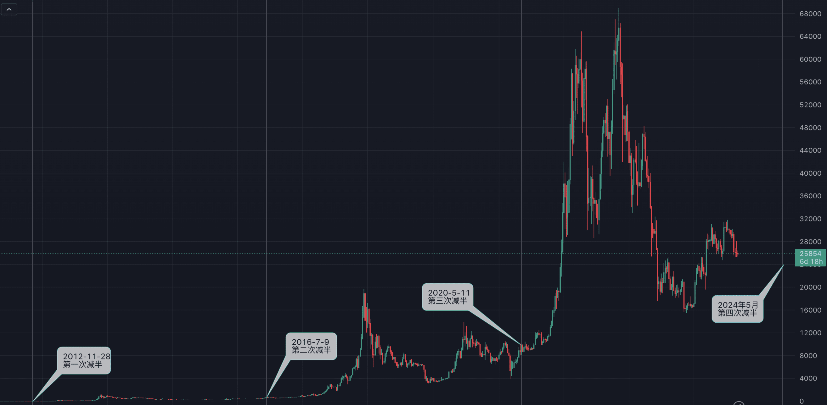 Calculation of the next Bitcoin halving | web3荣耀 on Binance Square