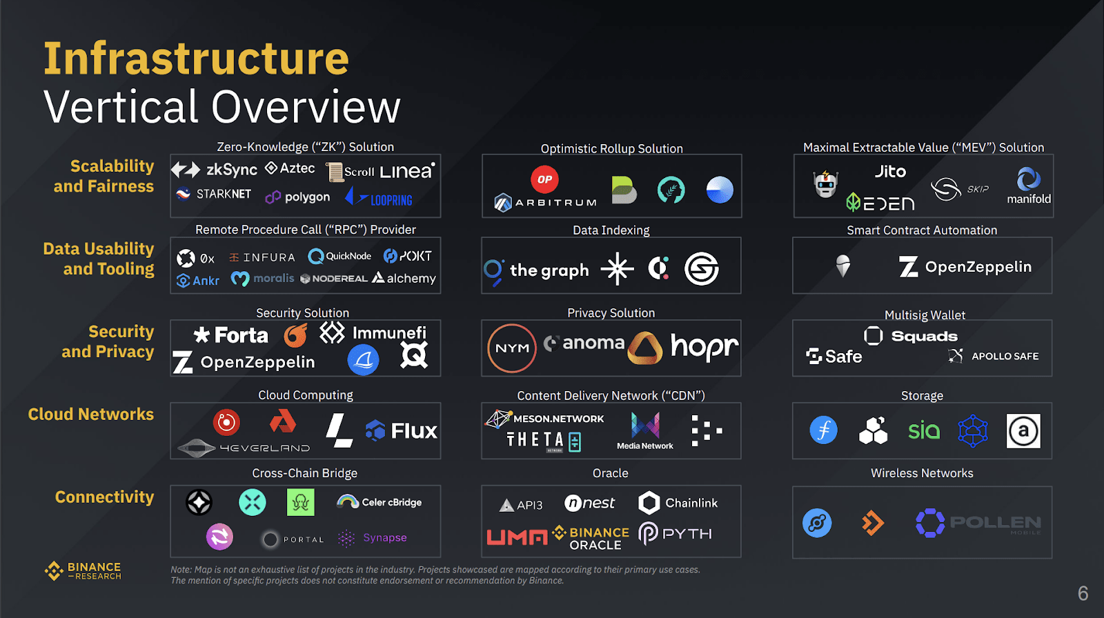 行业地图——加密生态系统概述| Binance Research发布于币安广场