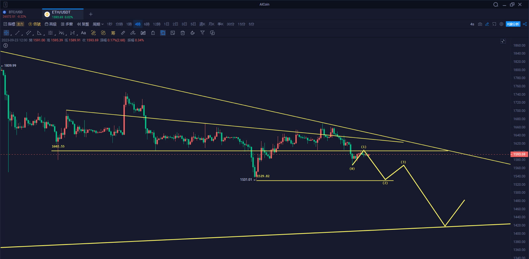 道琼斯、纳斯达克、标普500出现了不同程度的回调，做空是不错的选择美元指数已经接近半年高点，还有一步之遥，突破概率非|