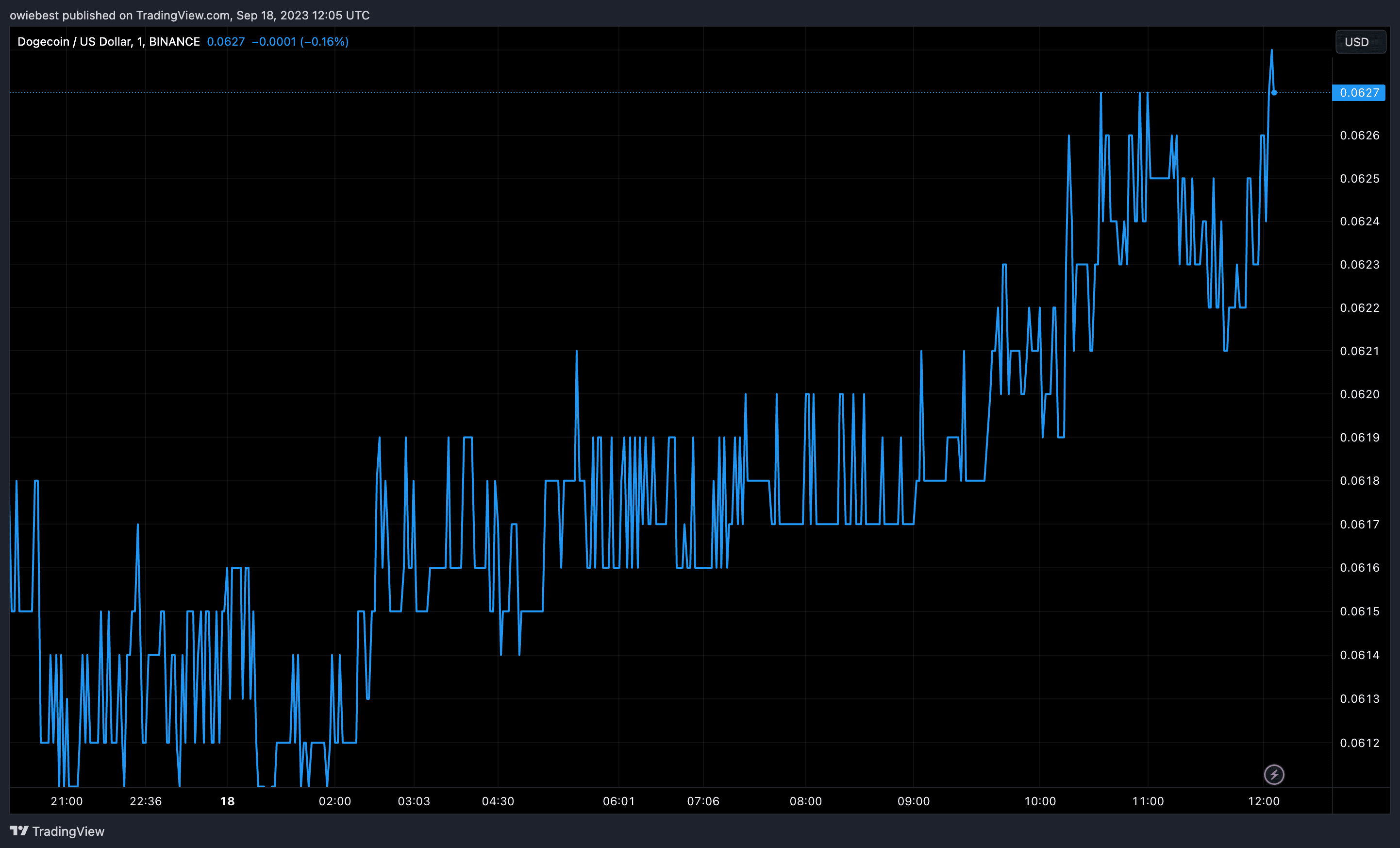 When Doge reaches the same value as Bitcoin or Ethereum, what do you think  its trading price will be | koinmilyoner on Binance Square