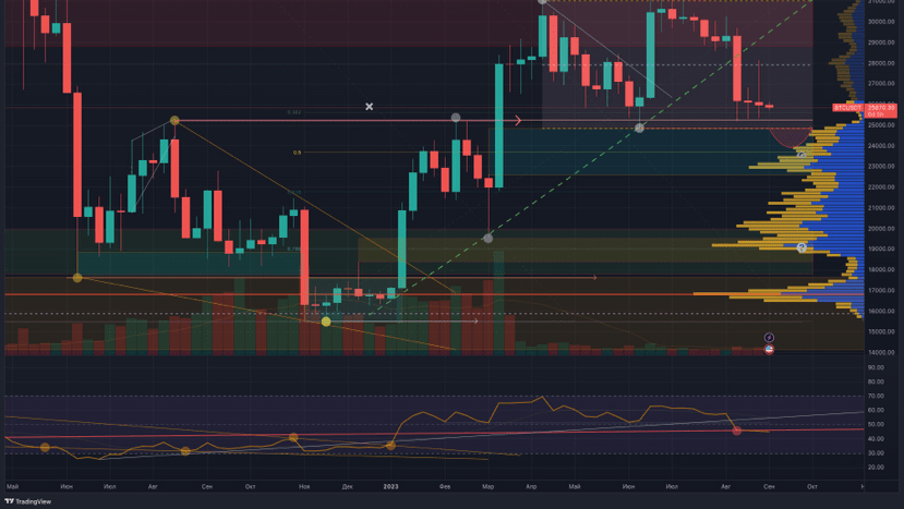 крупный план графика криптовалюты с наложенными уровнями Фибоначчи