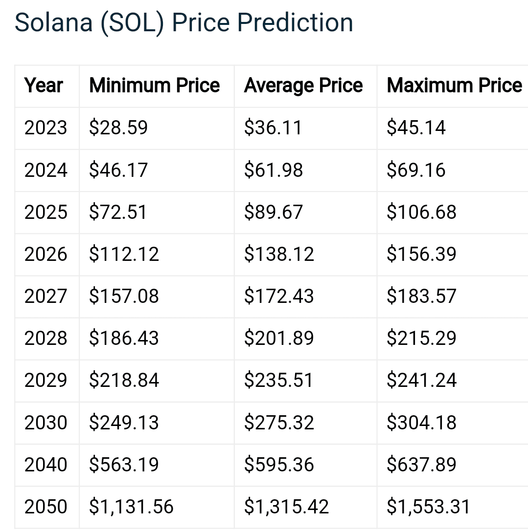 Solana (SOL) Price Prediction 2023, 2025, 2030, 2040, | Crypto Web3 Today  on Binance Square