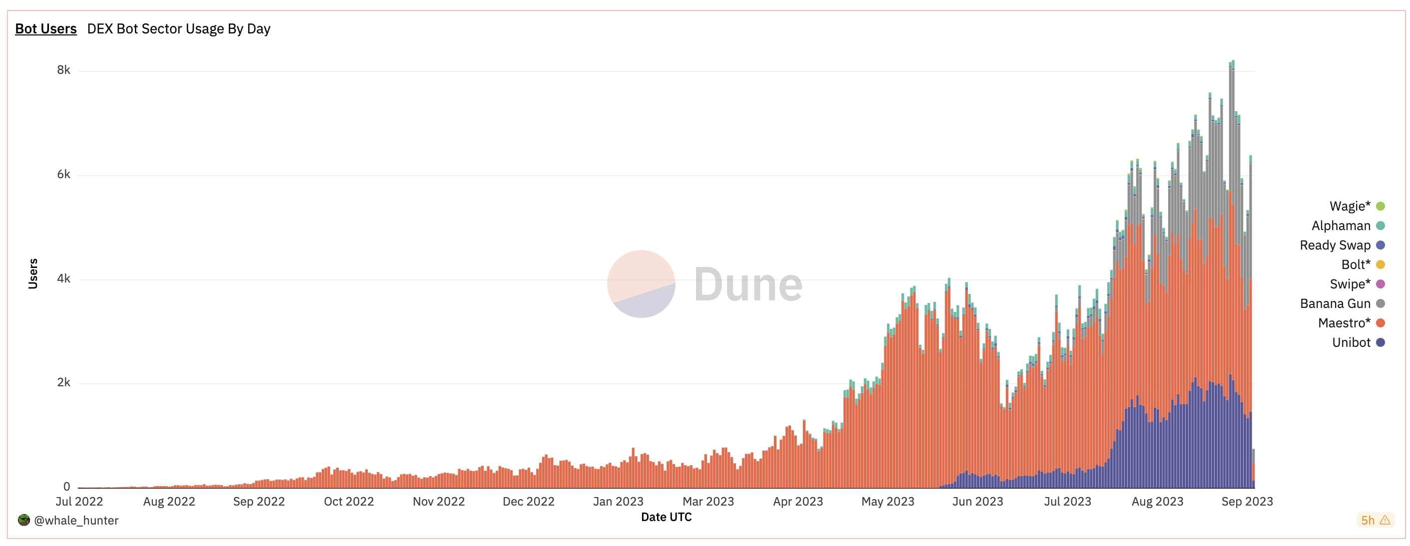How to play the explosive sniper bot Banana Gun | 秃子 来了 on Binance Square
