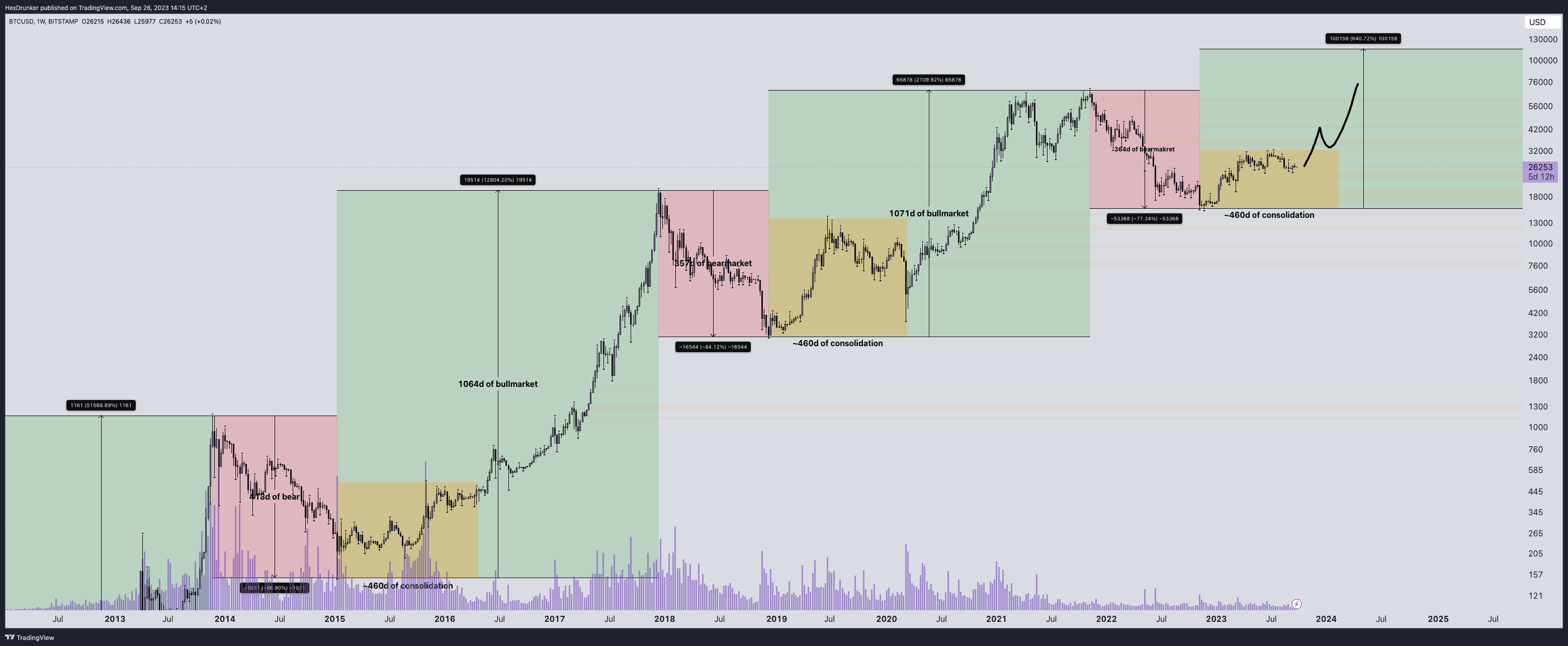 $BTC chart Is anybody still here in this market? We think (h ...