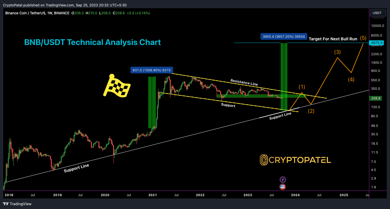 Binance Coin (BNB) Technical Analysis: A Bullish Future Amidst Short-Term  Challenges | Official CryptoPatel on Binance Square