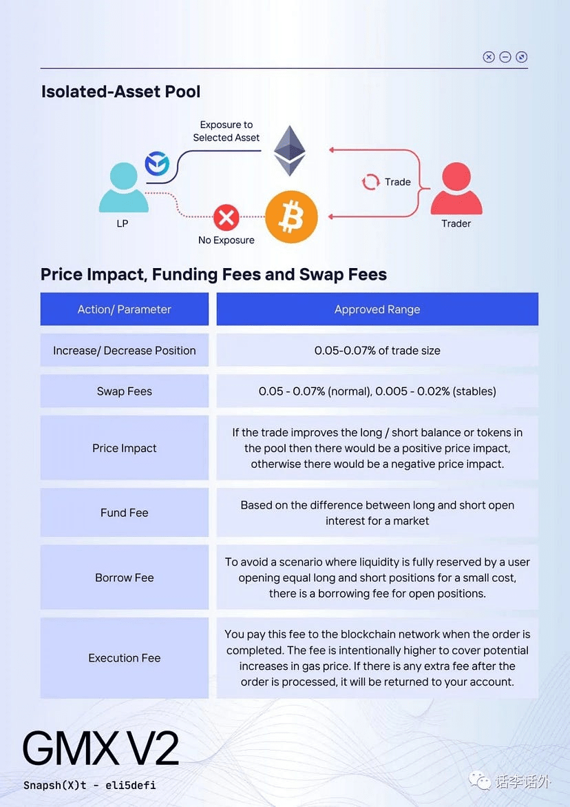 GMX V2的创新机制有哪些？V2版本上线一个月以来的表现如何？ | 话李话外发布于币安广场