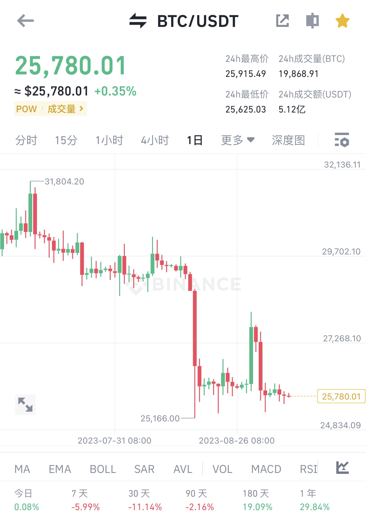 BTC価格は25,700ドルです。Web3を使用して寝ながらSleepagotchiを稼ぐにはどうすればよいですか？ | 初晓链Lola －  Binance Square