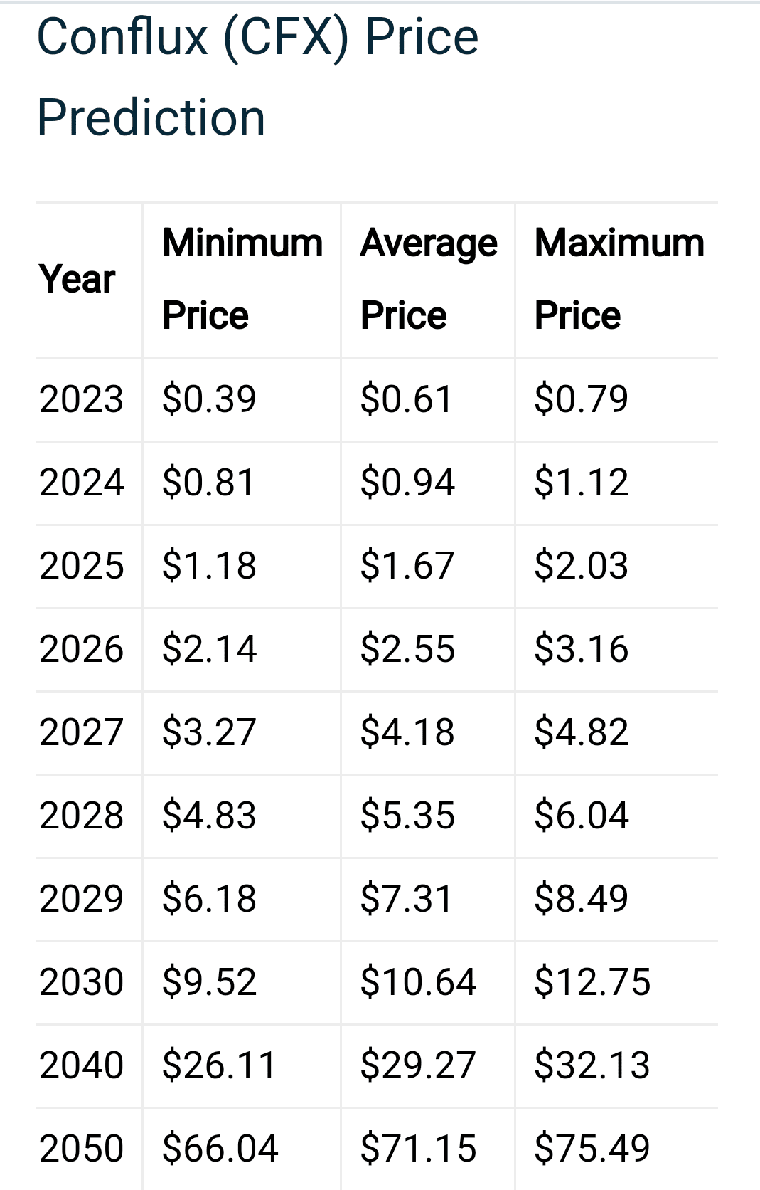 Conflux (CFX) Price Prediction 2023, 2024, 2025, 2030. If | Crypto Web3  Today on Binance Square