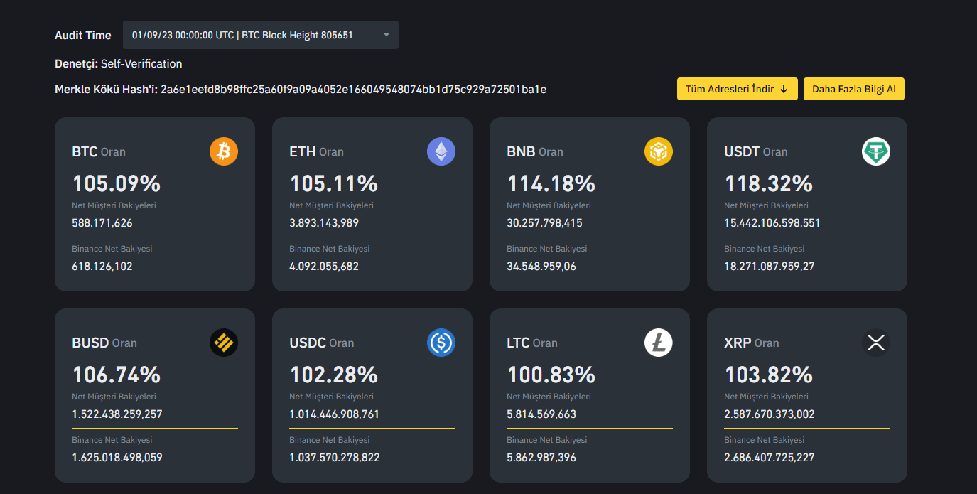 🔑😱 Assurance from Binance to Its Users: 10. The Reserve Proof Report Has  Been Published | Crypto Ahmet on Binance Square