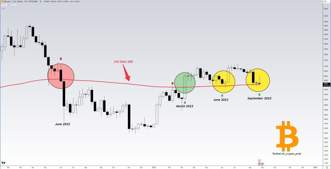 Bitcoin $BTC is sitting on major support here and the | PRO Crypto Tech on  Binance Square