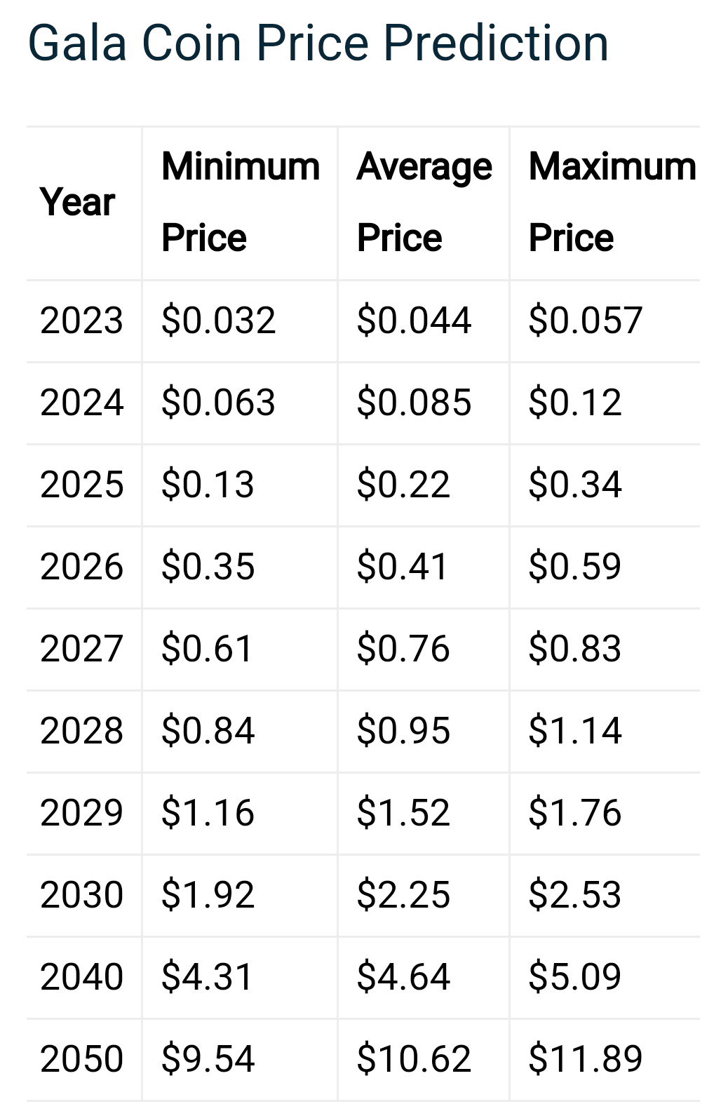 Gala Coin Price Prediction 2023, 2025, 2030, 2040. If | Crypto Web3 Today  on Binance Square