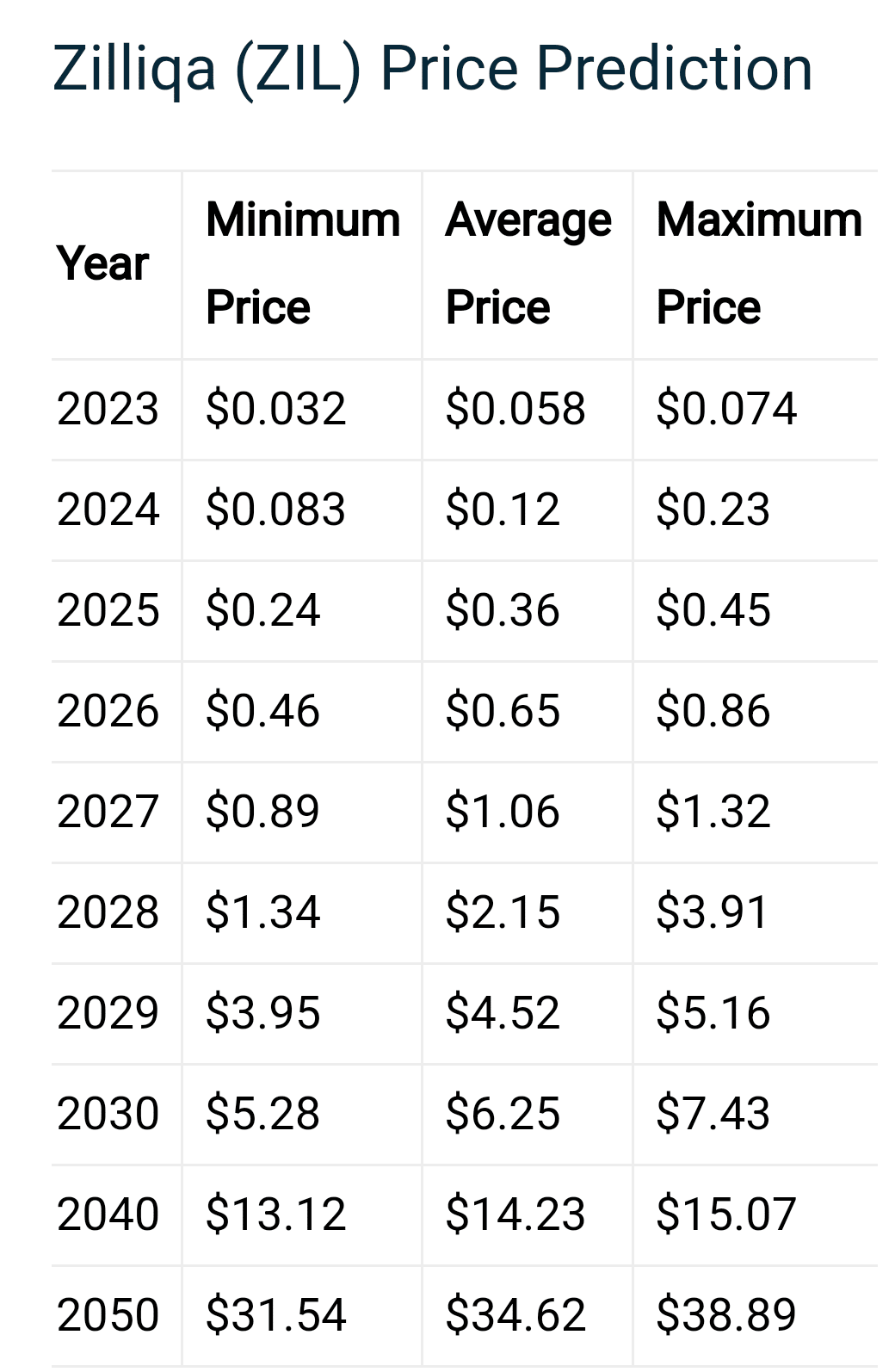Zilliqa (ZIL) Price Prediction 2023, 2025, 2030, 2040. If | Crypto Web3  Today on Binance Square
