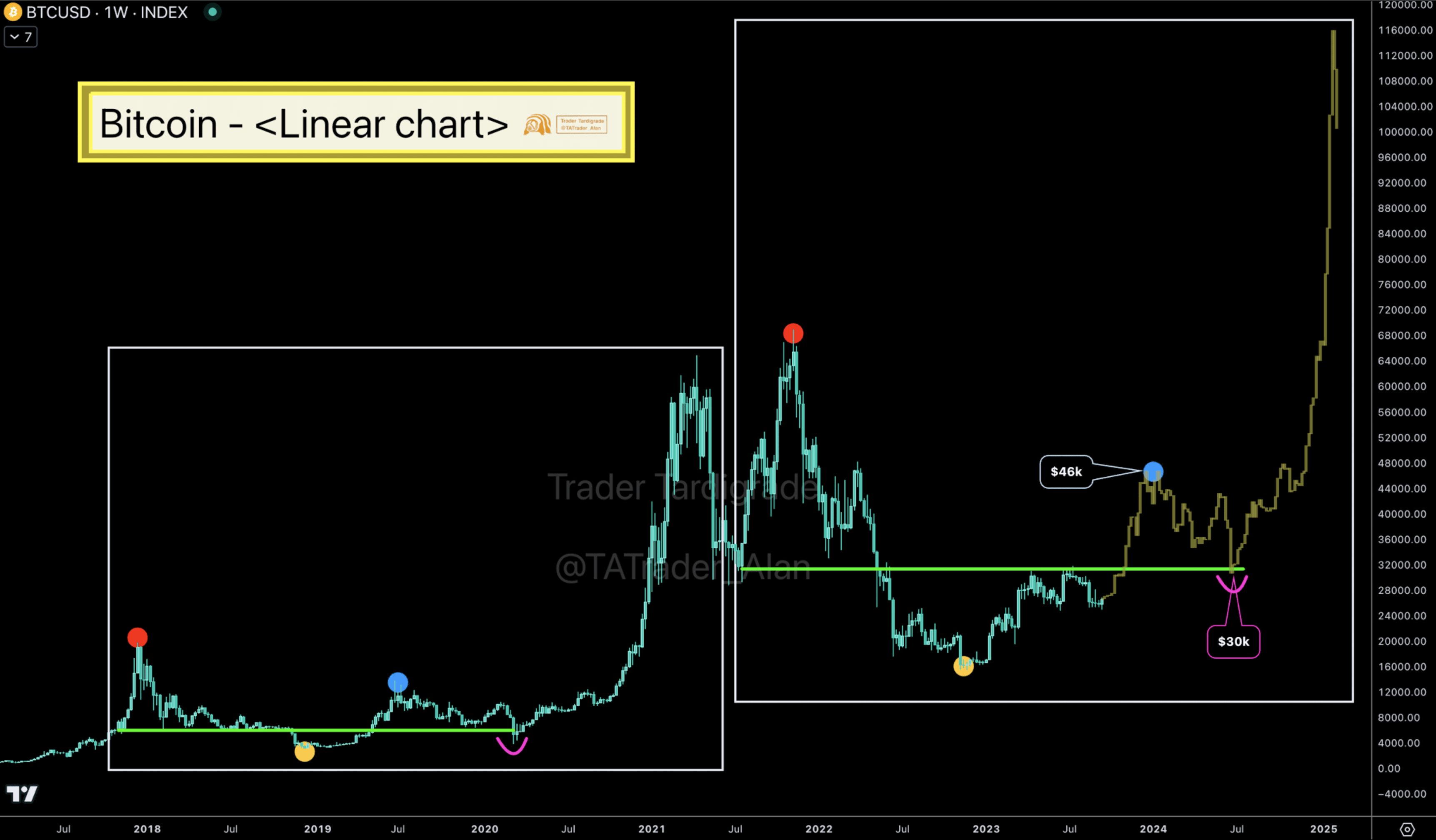 Bitcoin Routing Numbers #Bitcoin linear chart have shown the next target is $46k | Trader ...