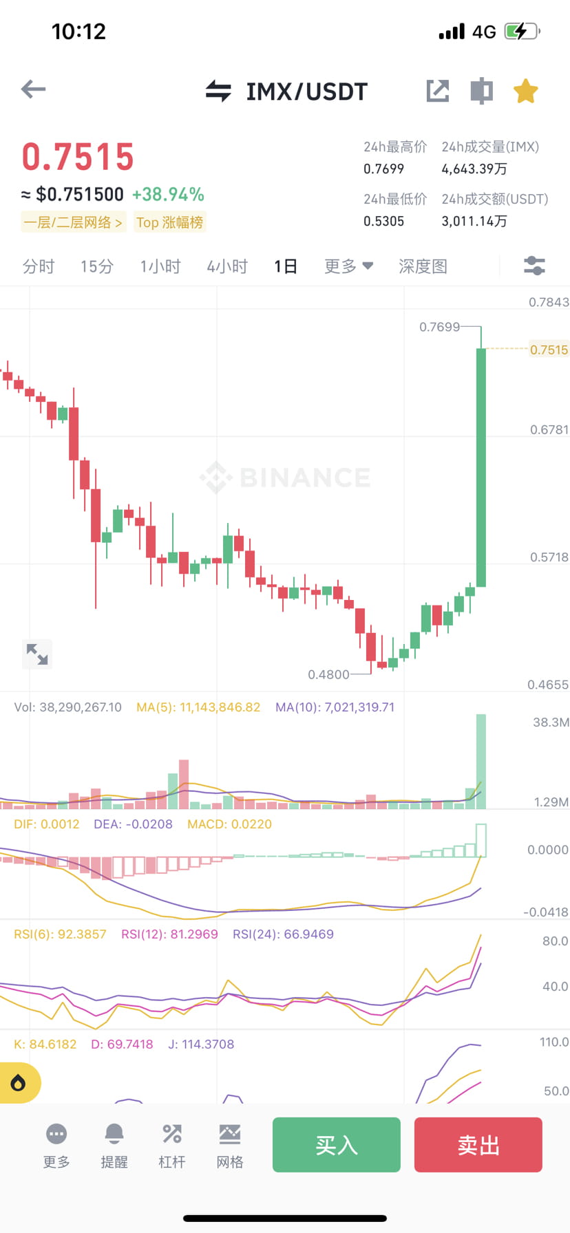 IMX is here today, up 50%, ranking first on Binance. Mainly | 加密货币蟹老板 ...