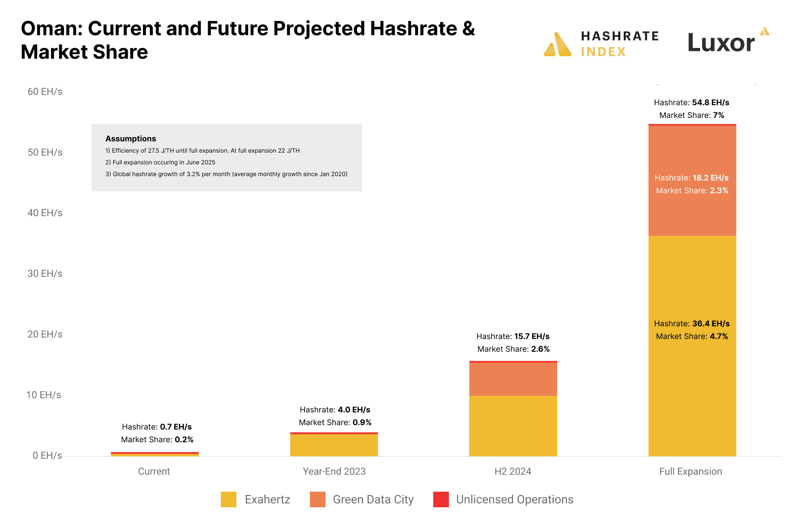 Oman aims to capture 7% of hashrate by June 2025, switching from oil to  bitcoin | koinmilyoner on Binance Square
