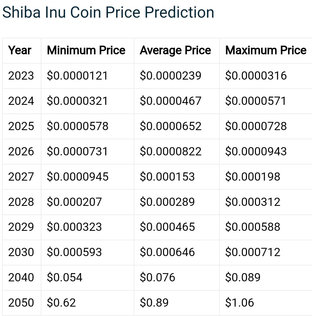 Shiba Inu Coin Price Prediction 2023, 2025, 2030, 2040, | Crypto Web3 Today  on Binance Square