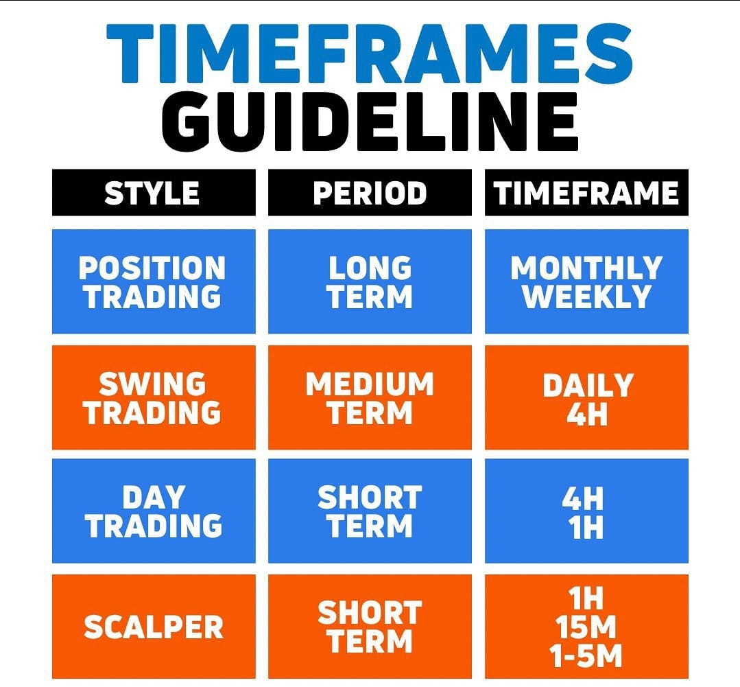 Trading Timeframes Lesson Timeframes are determined by the | CRYPTO  MECHANIC on Binance Square