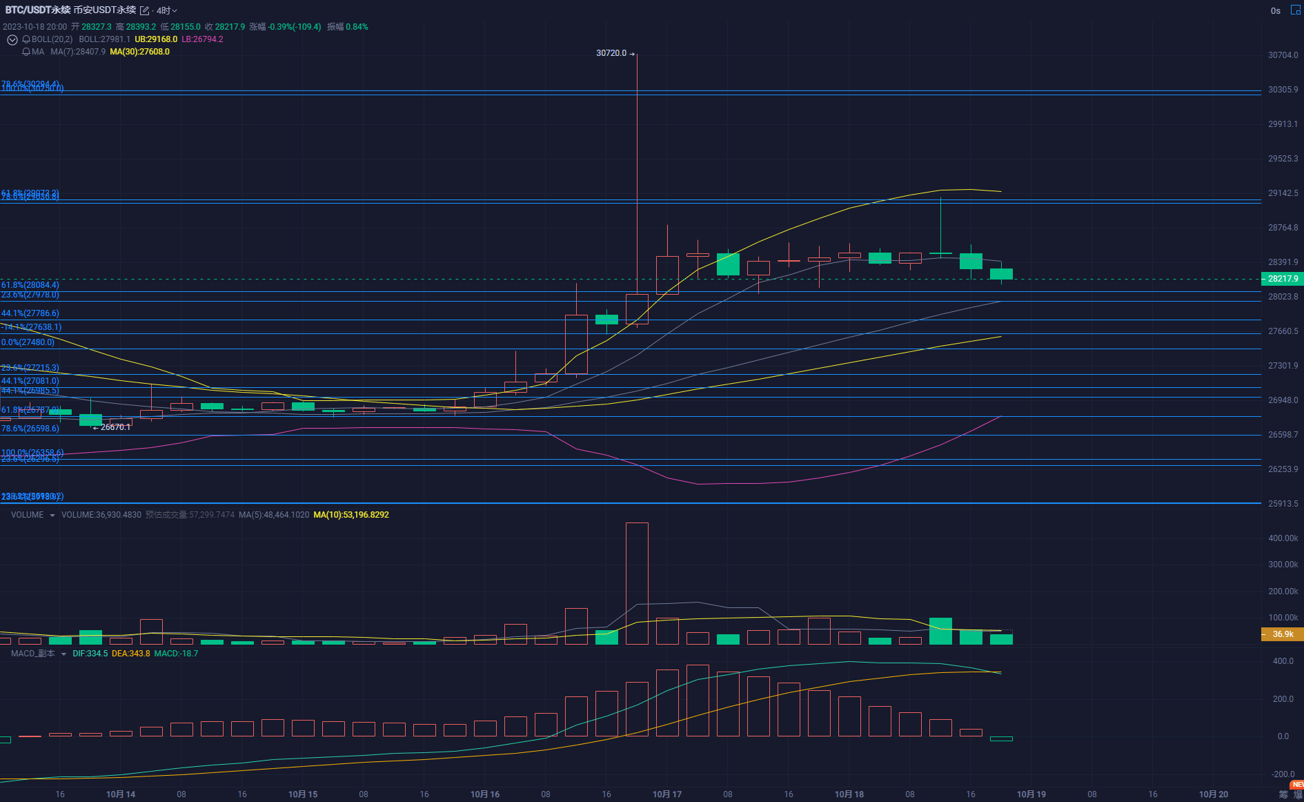 美股目前下跌幅度不大，但是Coinbase股票价格下跌较快，且暂时没有止跌的情况，美国交易时区可能表现不会太好，我的多单|