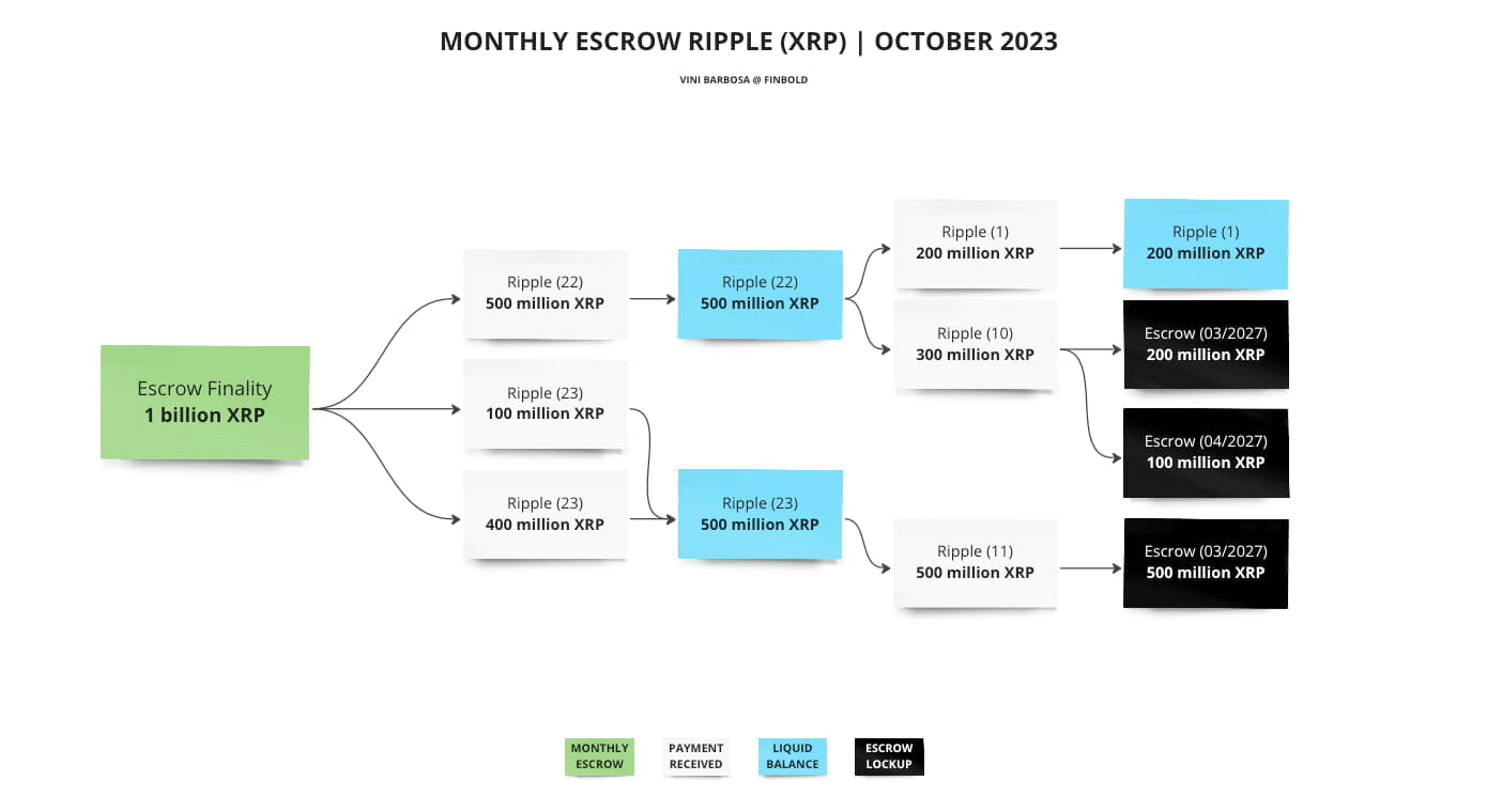 Ripple to unlock 1 billion XRP tomorrow (November 1); What to expect? |  TopCryptoNews on Binance Square