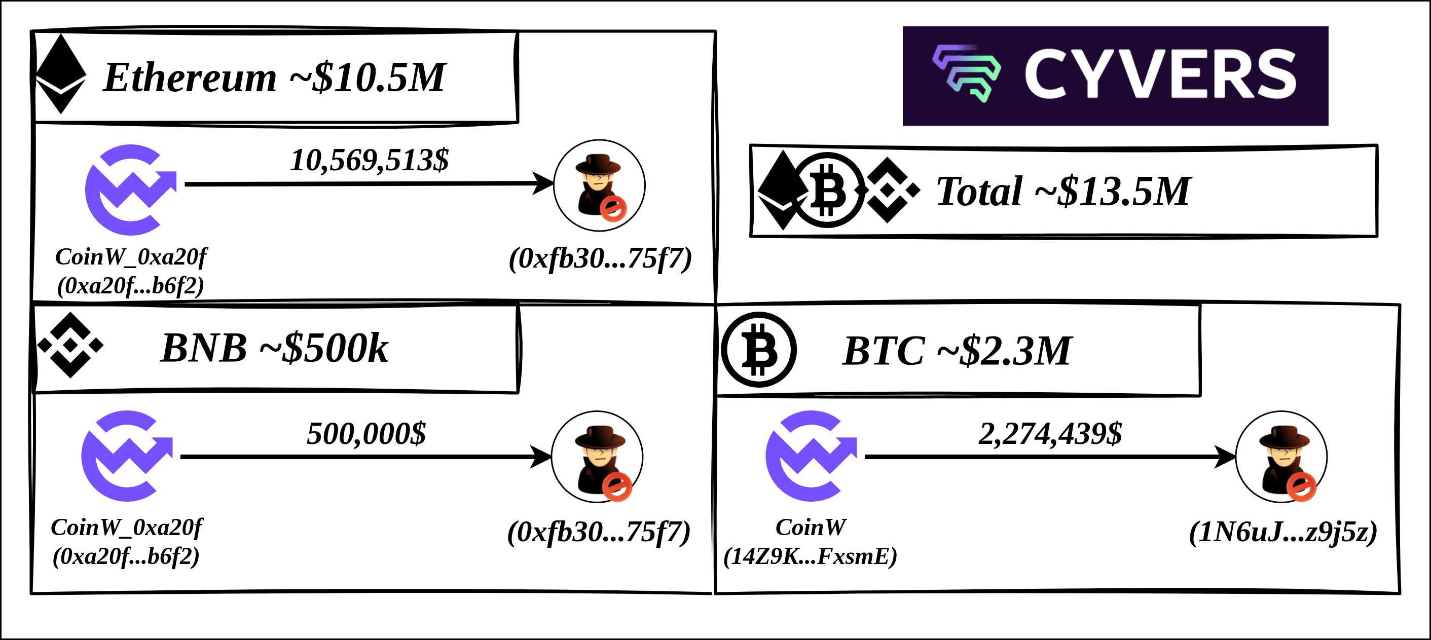CoinW Exchange Hacked, Suffering $13 Million In Losses | CoinPhoton on  Binance Square