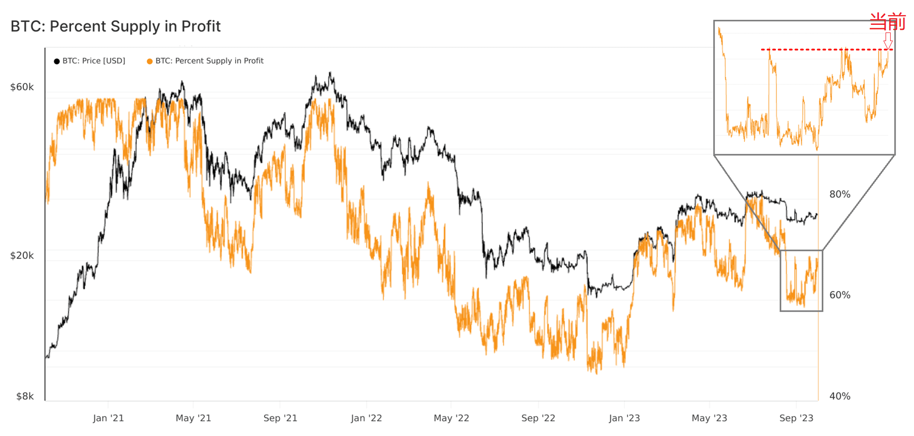 Currently, the BTC on-chain indicator has once again risen t ...