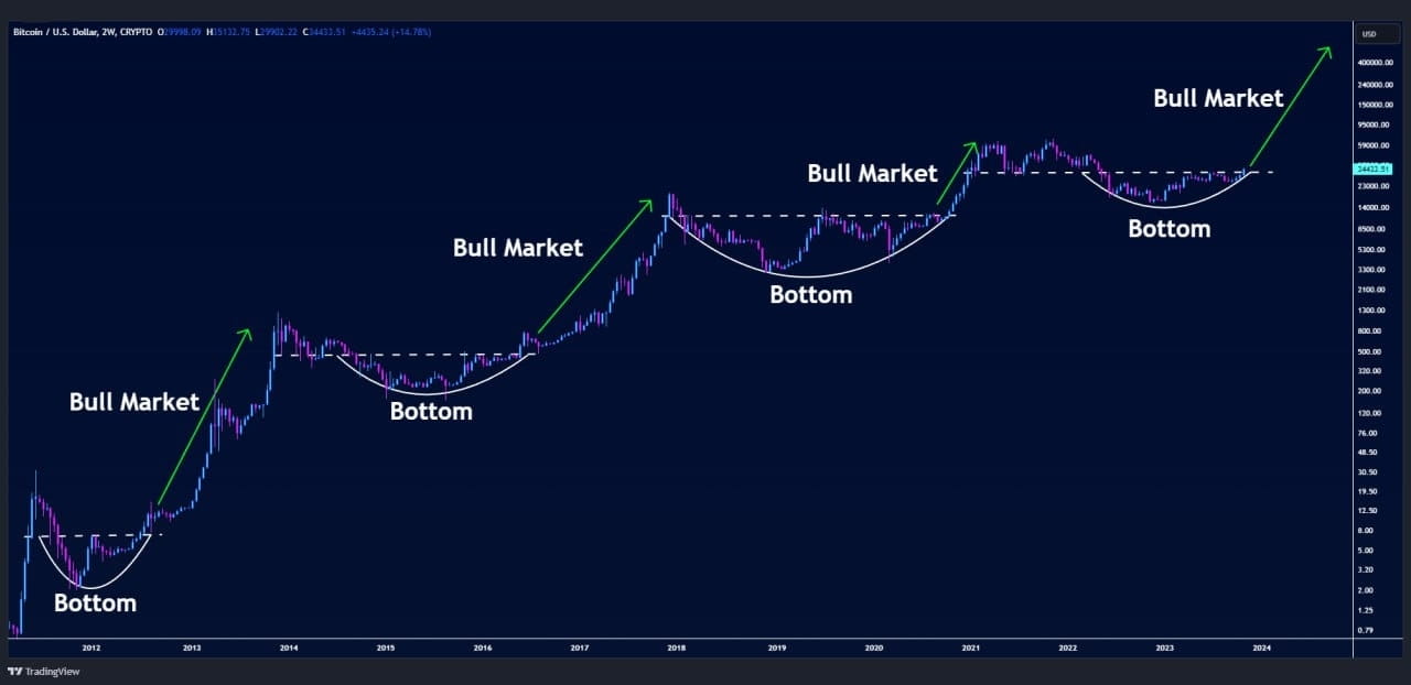 #BTC🔥🔥 Chart Analysis Pair : BTC/USD $BTC completed th | Ntrrr on ...
