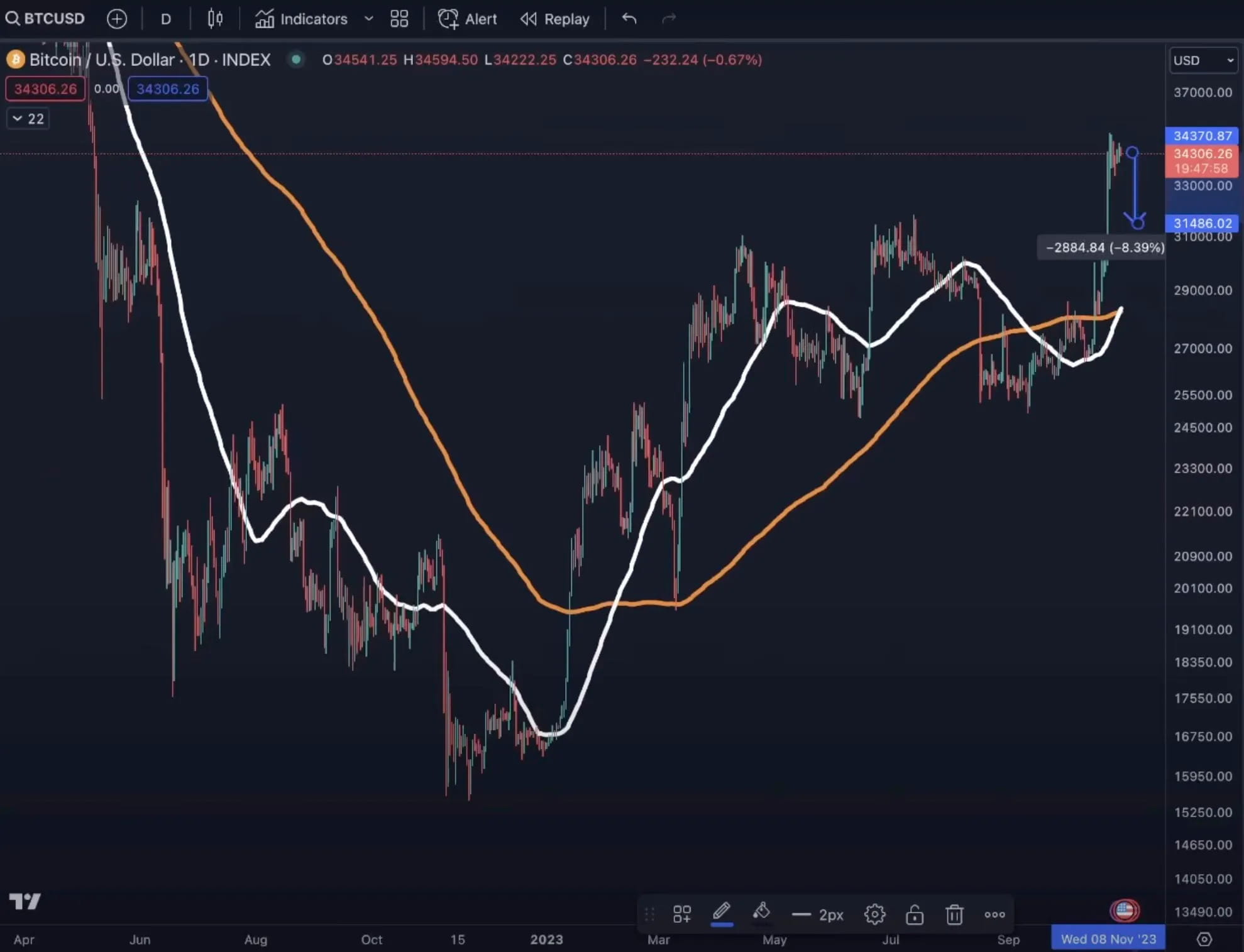 Contrarian Indicator Suggesting Bitcoin (BTC) Ready for Large Correction,  According to Analyst Benja | Coinstages på Binance Square