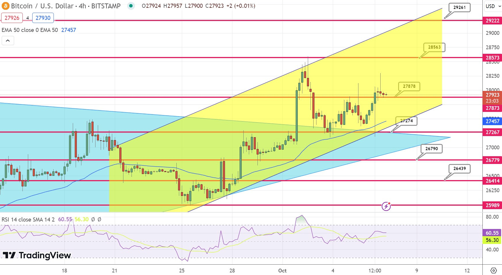Bitcoin Price Prediction, BTC Expected to Reach $28,435 by Mid-October – Is  9% Surge About to Go? | 闲鱼翻身不再咸鱼 on Binance Square