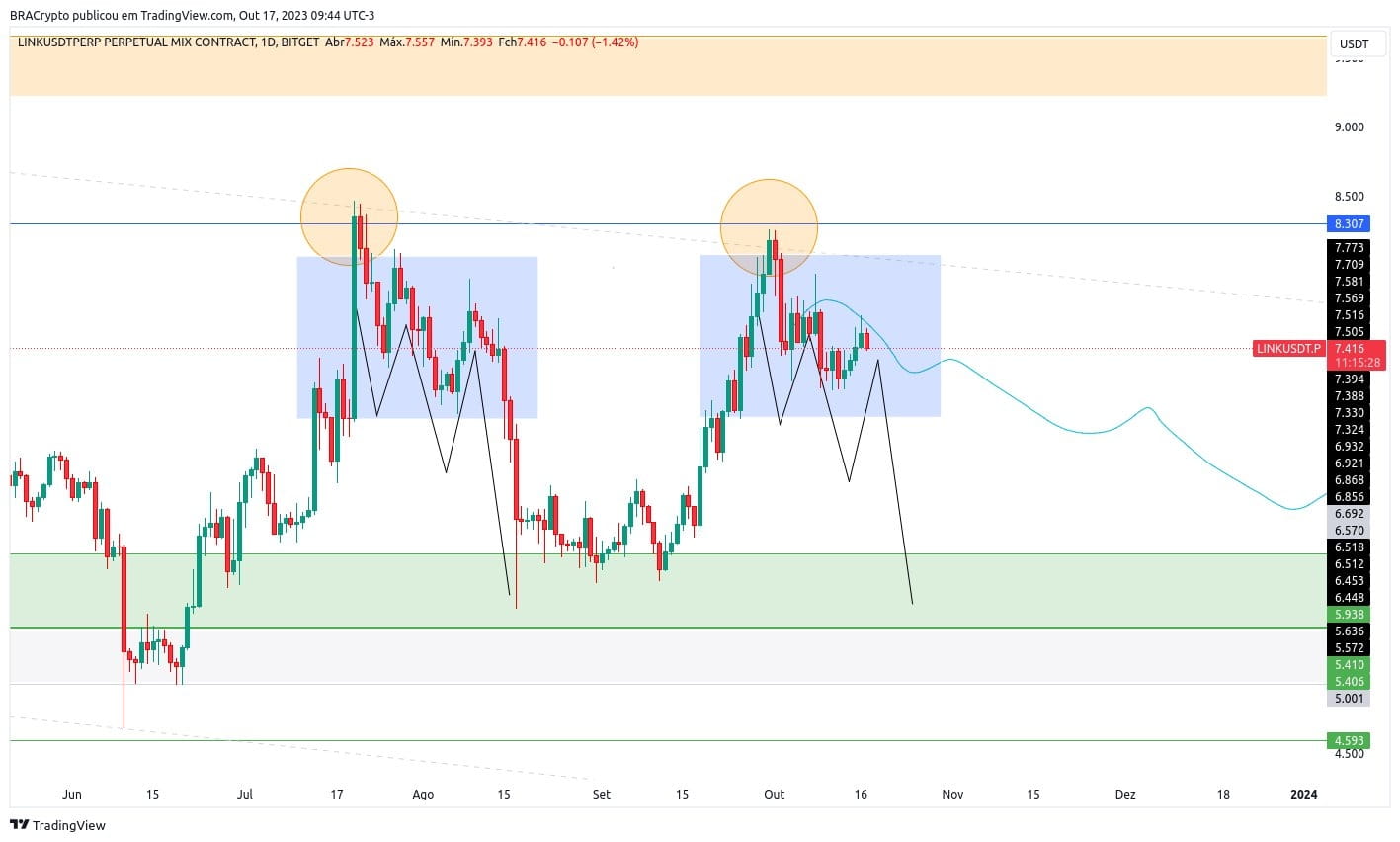 📈🔗 $LINK 's Familiar Dance: Charting the Ups and Downs! | EyeOnChain on ...