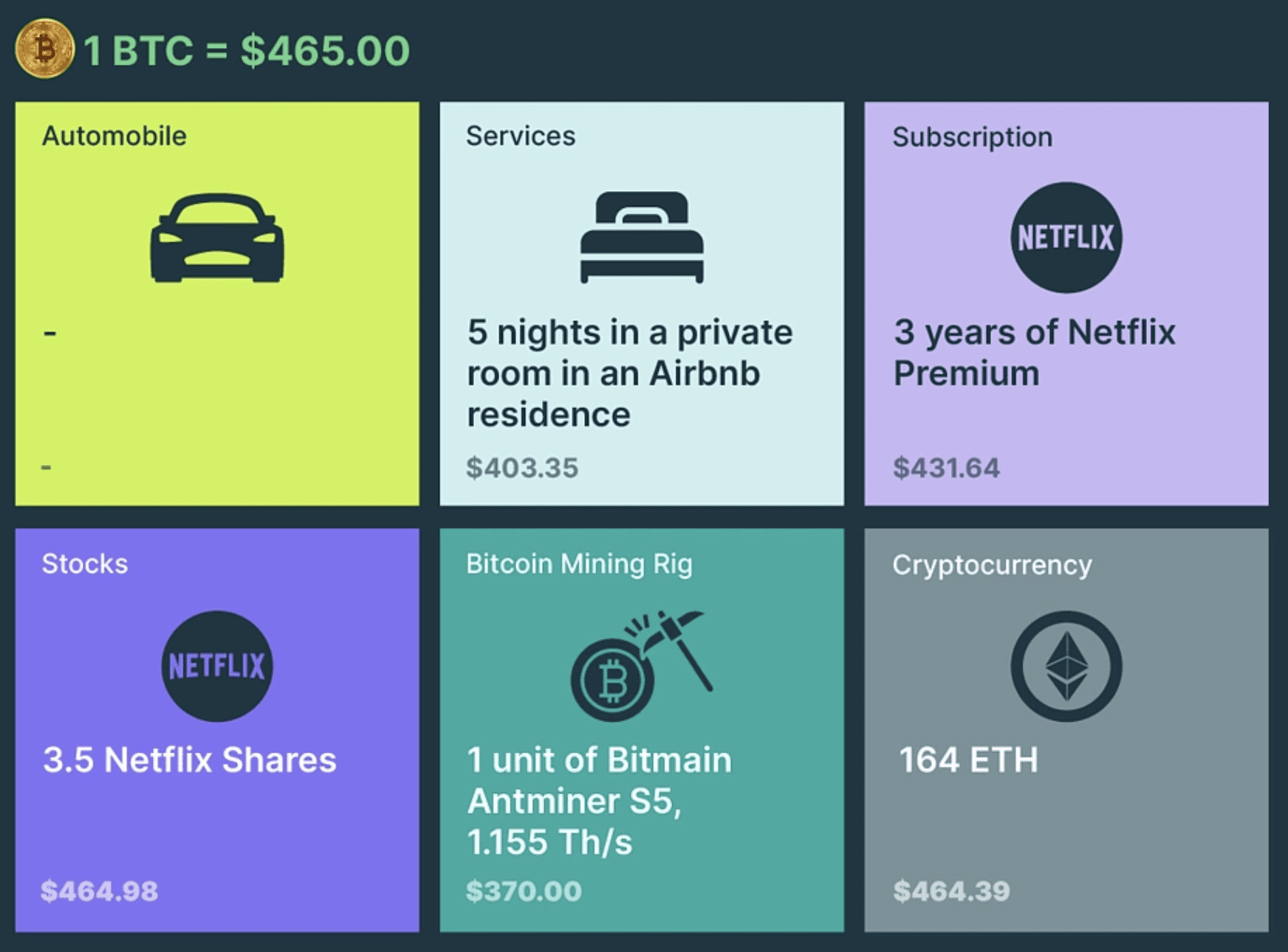 The Maximum Purchasing Power of 1 #BTC : YEAR 2015 In 2015, | Tribe_in on  Binance Square