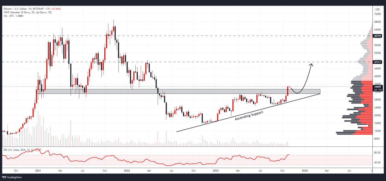 💰 #BTC weekly candle has closed above horizontal support, i ...
