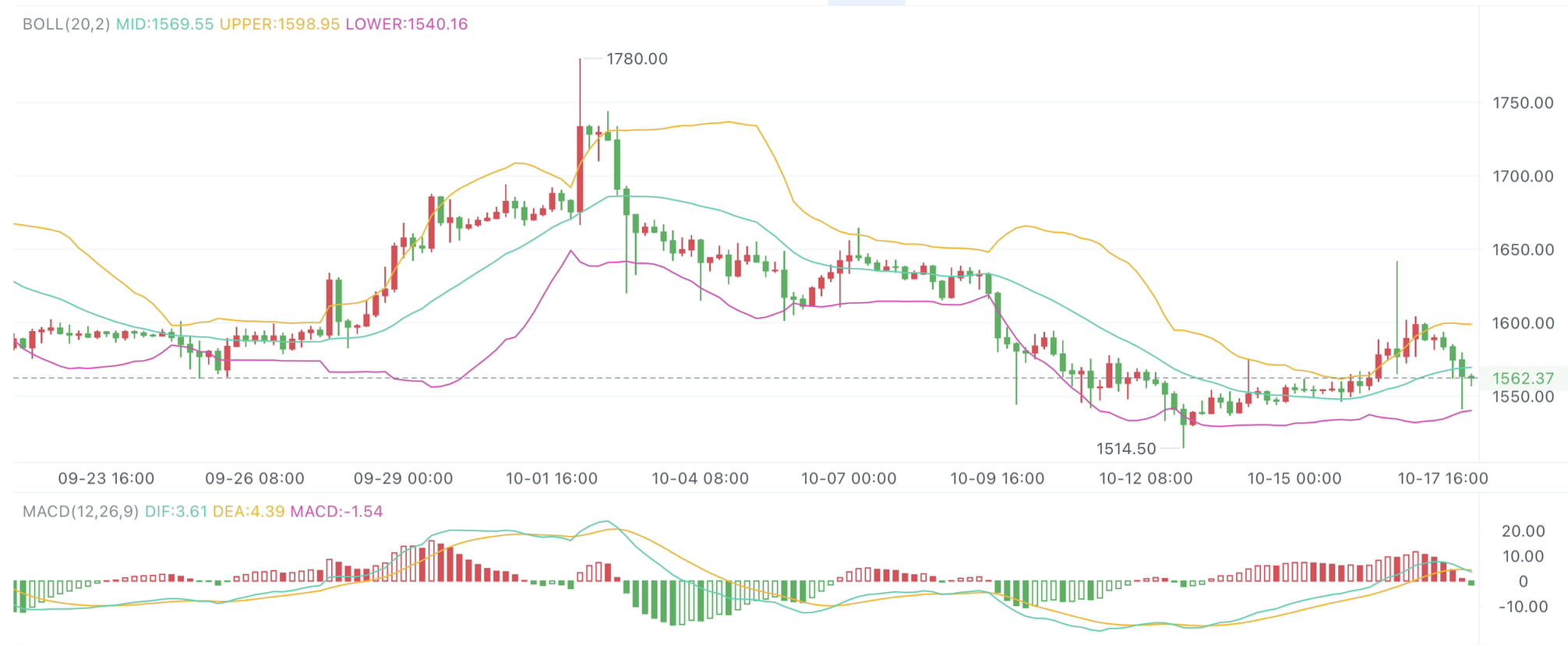 Yesterday's trend was weak and volatile, which was | 刘公子交易思维 on Binance ...