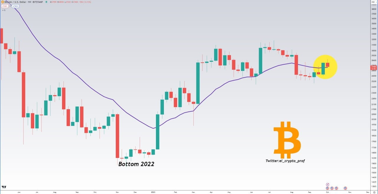Bitcoin (W) $BTC is back ABOVE the weekly EMA 21 | PRO Crypto Tech on  Binance Square