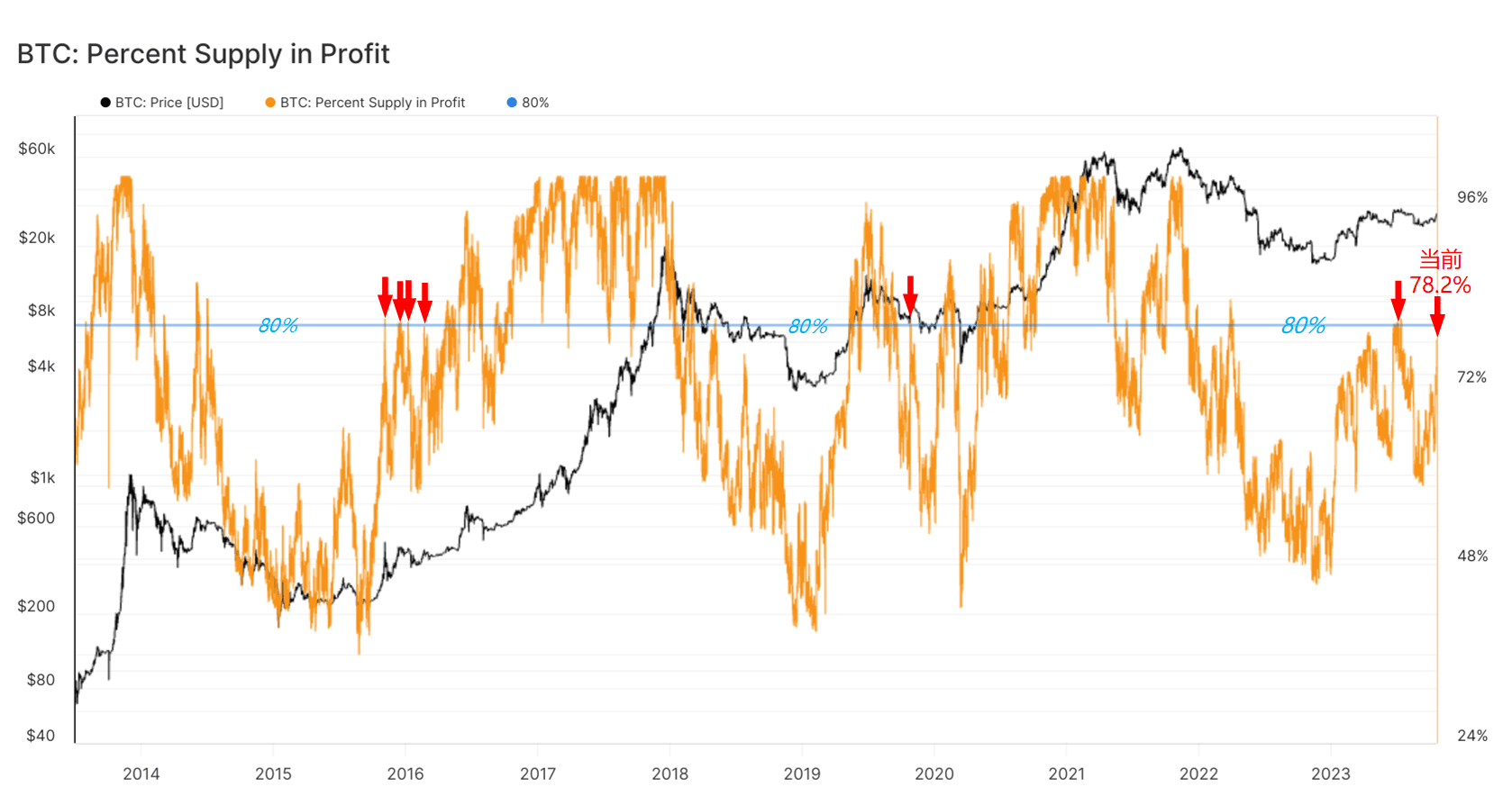 [Close update] The number of BTC currently in profit on the ...