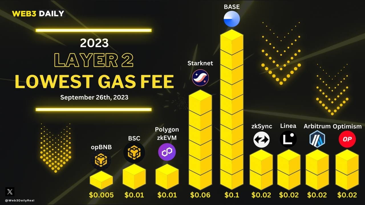 opbnb-s-low-gas-fees-continue-to-make-waves-across-web3-jambu-manis