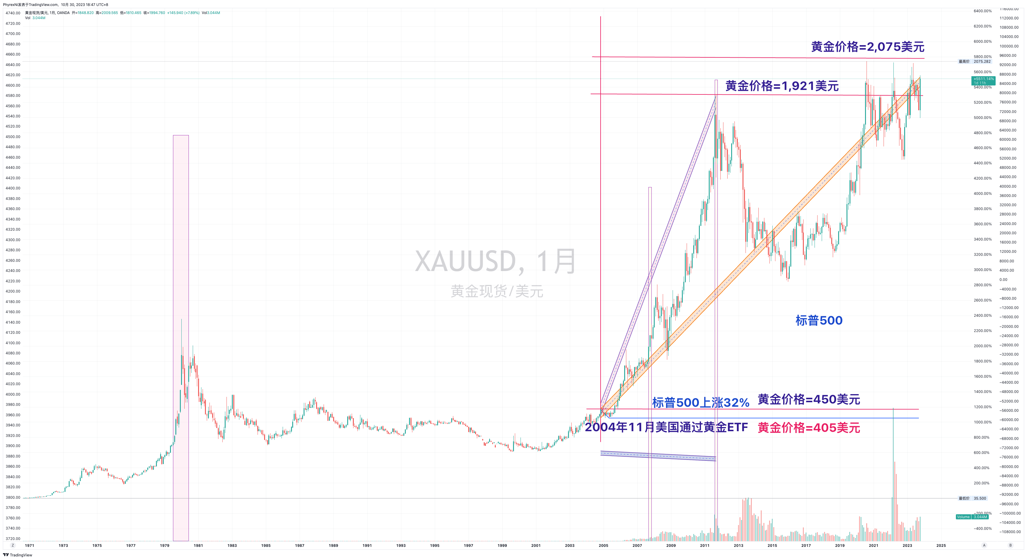 通过黄金ETF走势和美国金融环境来推测BTC的成空间| PhyrexNi发布于币安广场