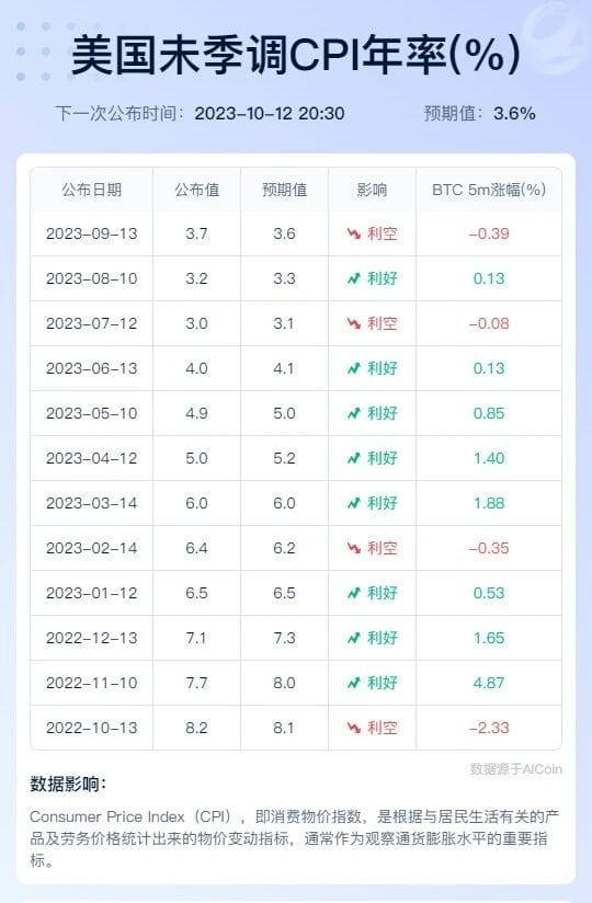 一周预告 | CPI 能否为美联储“最后一加”添上一把火_aicoin_图1