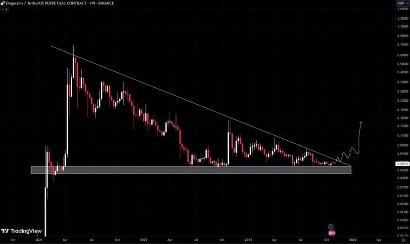 Vip Doge VIP MARKET UPDATE: $DOGE It appears to be rebounding | Prasa777 on ...