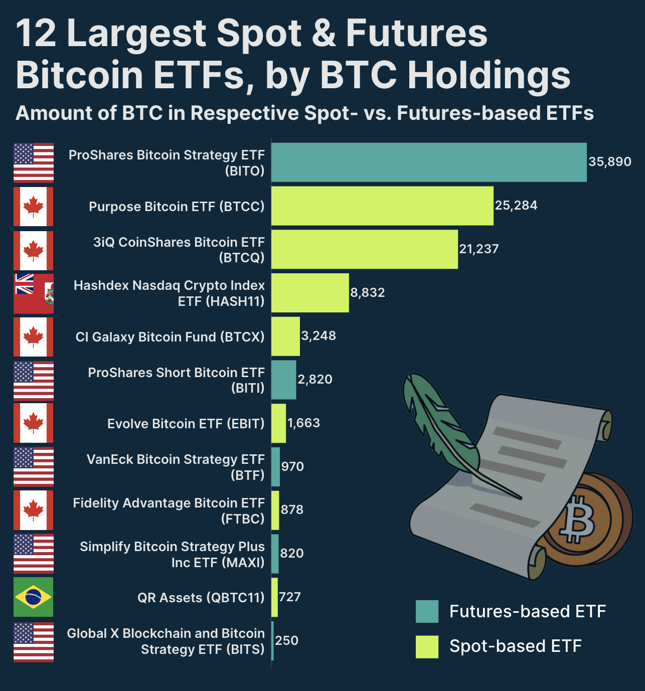 12 Largest Spot & Futures Bitcoin | Tribe_in on Binance Square