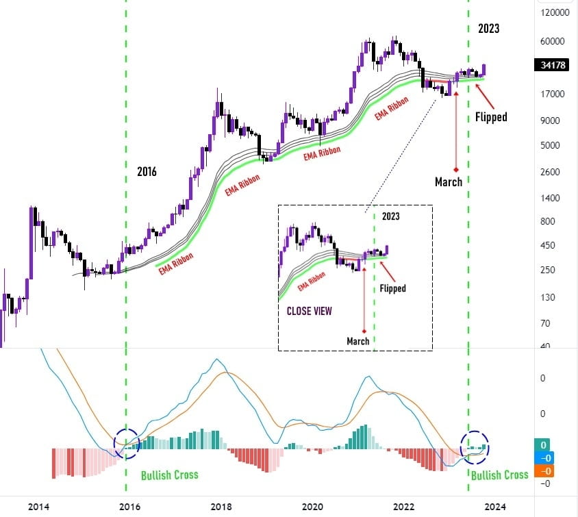 #Bitcoin x EMA Ribbon Reclaim #BTC has never broken below | Kri on ...